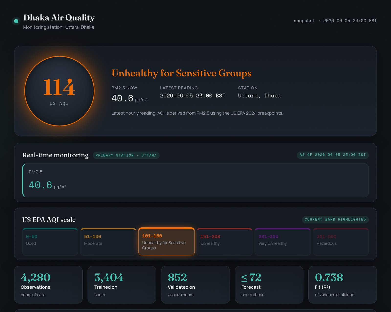 Dashboard overview: current AQI 114, unhealthy for sensitive groups, with the EPA scale and dataset statistics