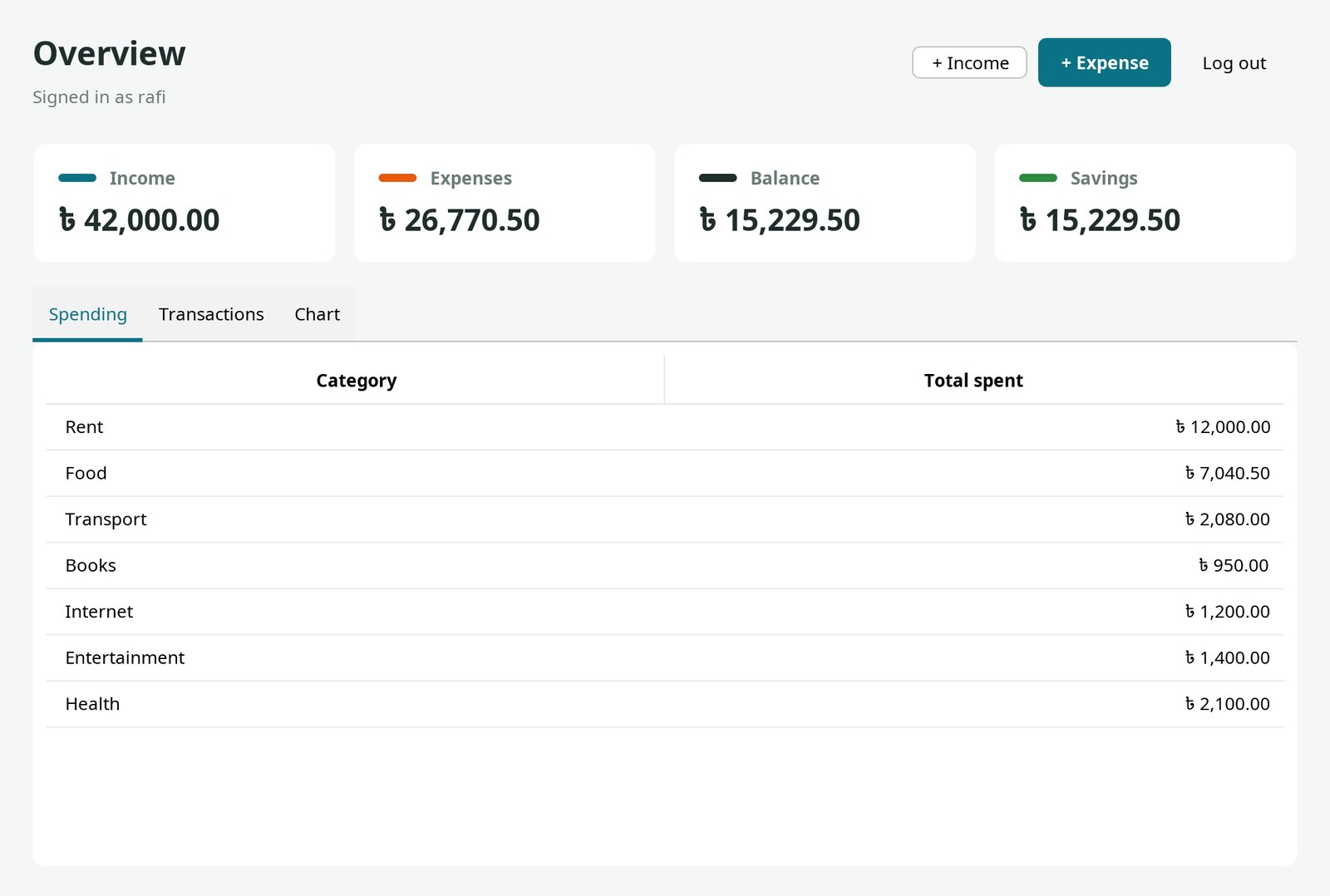 Dashboard with income, expenses, balance and savings cards