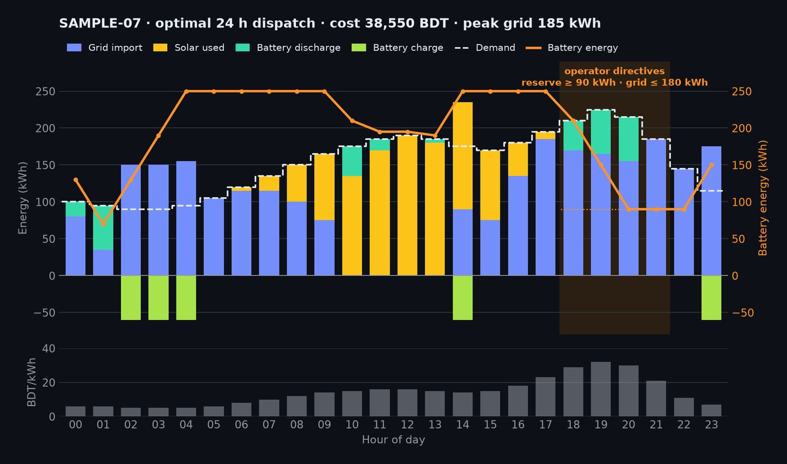 Optimal 24-hour dispatch: grid import, solar, battery charge and discharge, with the operator's directive window highlighted